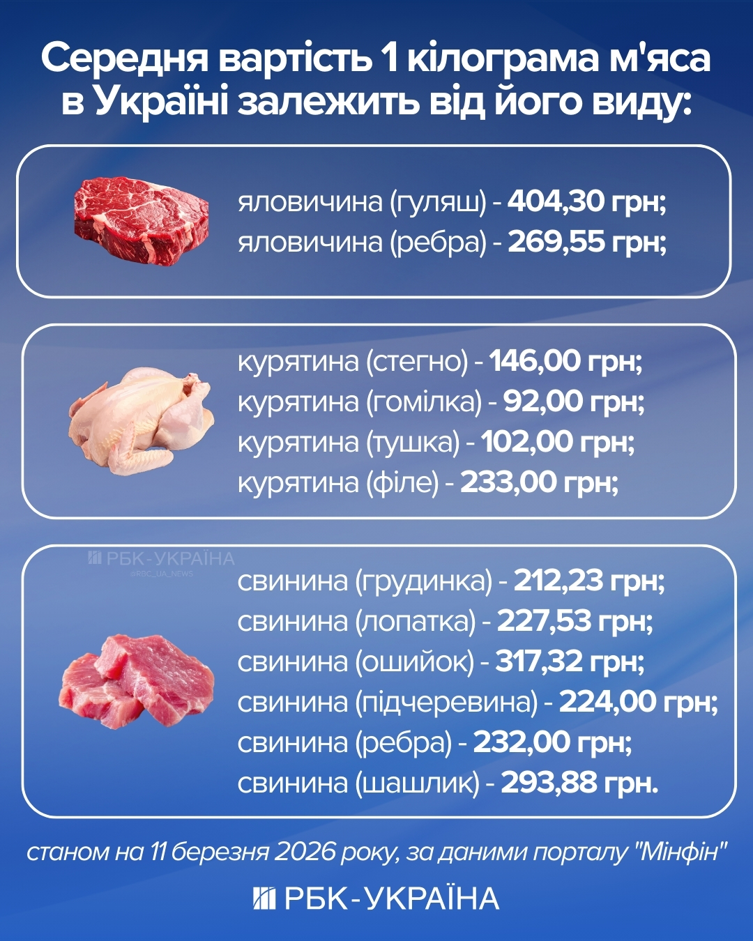 Молоко та м'ясо зростуть в ціні? Як зміняться цінники до кінця березня та Великодня